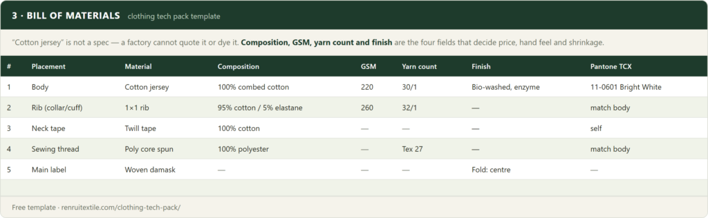 Bill of materials sheet from a clothing tech pack template, showing composition, GSM, yarn count and finish columns filled in for cotton jersey