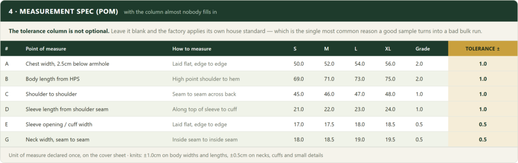 Clothing tech pack measurement spec (POM) sheet with the tolerance column highlighted, showing plus or minus 1.0cm on body widths and 0.5cm on cuffs and necks
